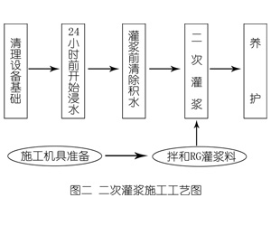 市北灌浆料施工工艺—文字完整版